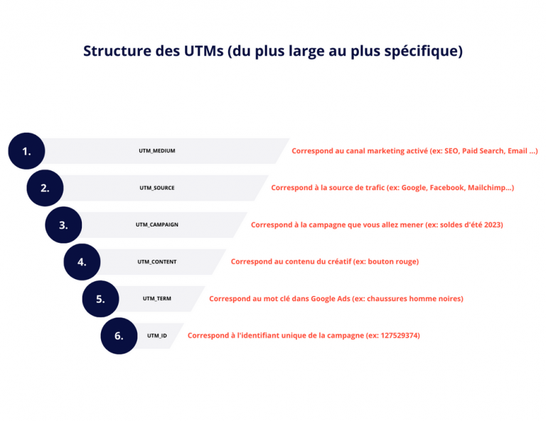 Structure des UTMs (du plus large au plus spécifique)