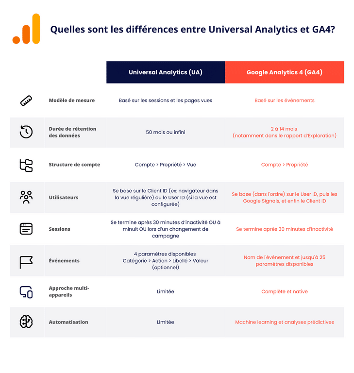 Différences entre Universal Analytics (UA) et Google Analytics 4 (GA4)